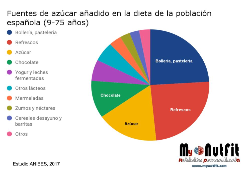 Fuentes de azúcar añadido en la población española