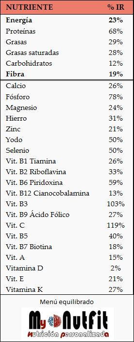 menu comida del futuro