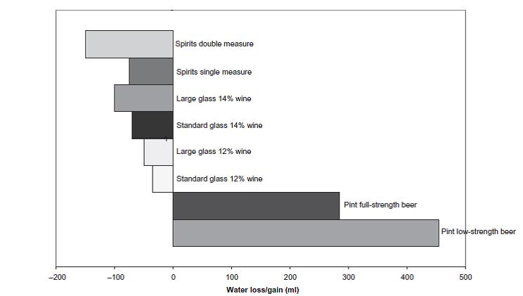 balance hídrico alcohol